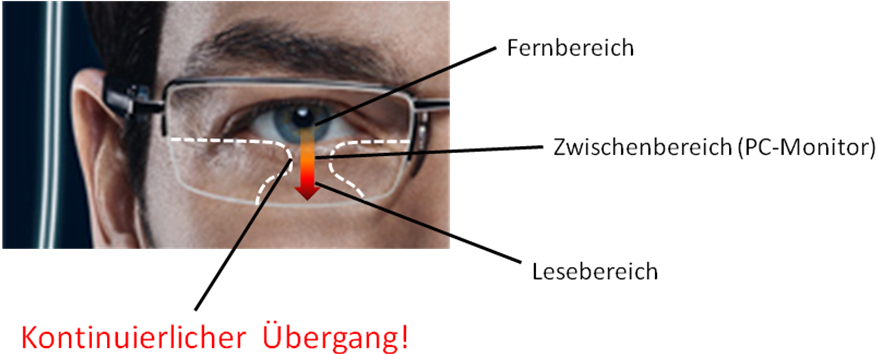 Gleitsichtgläser - Nahkorrektur