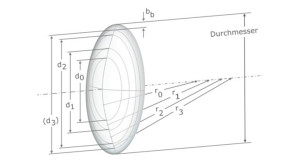 Linsengeometrie-KAKC